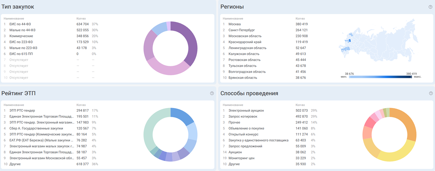 Интерфейс: тип закупок, регионы, рейтинг ЭТП, способы проведения
